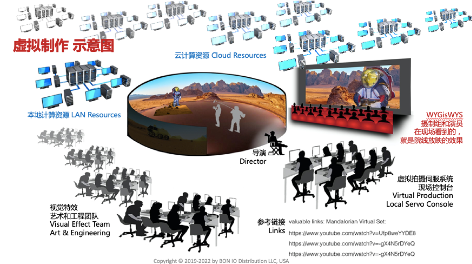 Virtual Production